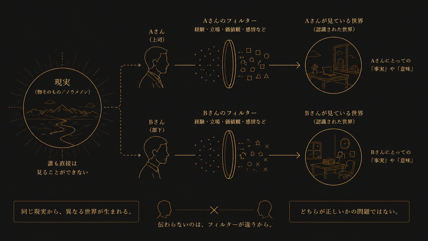 同じ現実が異なるフィルターを通して異なる世界として認識される図