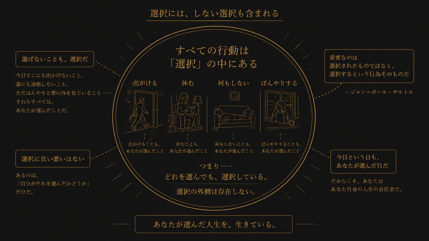 すべての行動・非行動が選択の中にある構造図