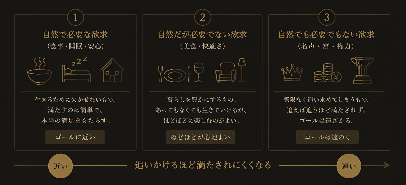 エピクロスの3つの欲求分類図——自然で必要な欲求・自然だが必要でない欲求・自然でも必要でもない欲求